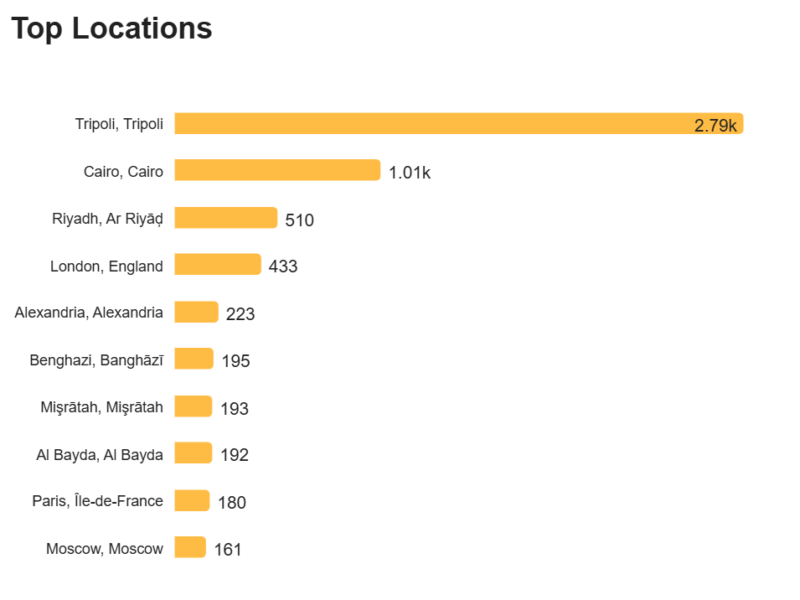 Top_Locations_1747747412760 Top_Locations_1747747412760